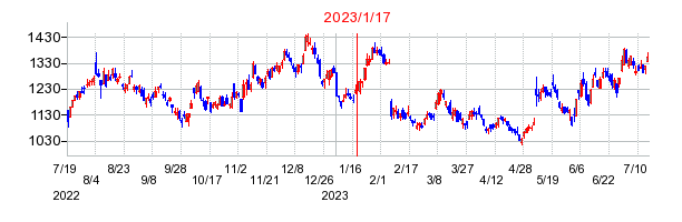 2023年1月17日 14:04前後のの株価チャート
